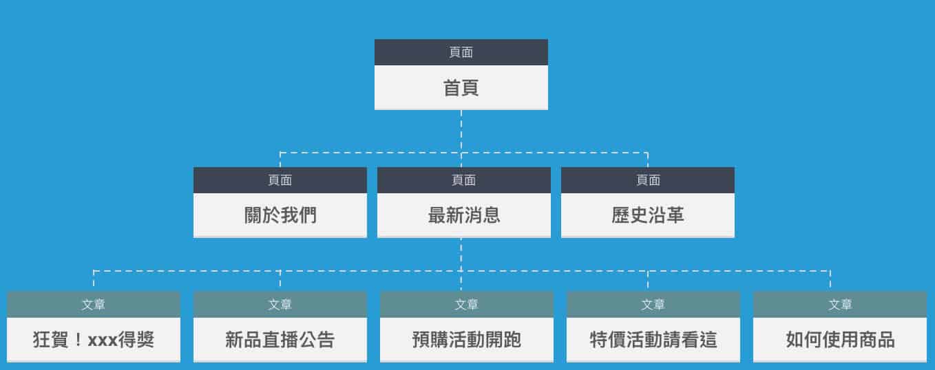 網站地圖